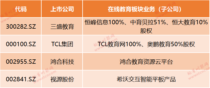 在线教育迎风口！疫情期间停课不停学，哪些上市公司有涉及？最全梳理来了（名单）