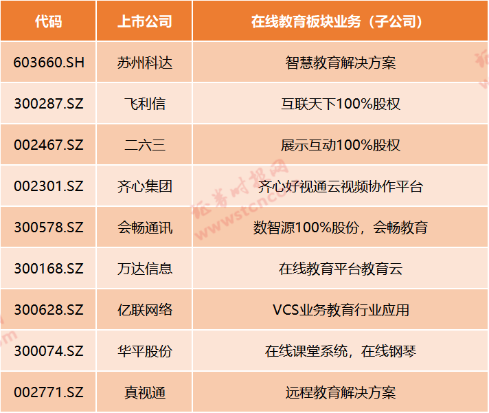 在线教育迎风口！疫情期间停课不停学，哪些上市公司有涉及？最全梳理来了（名单）